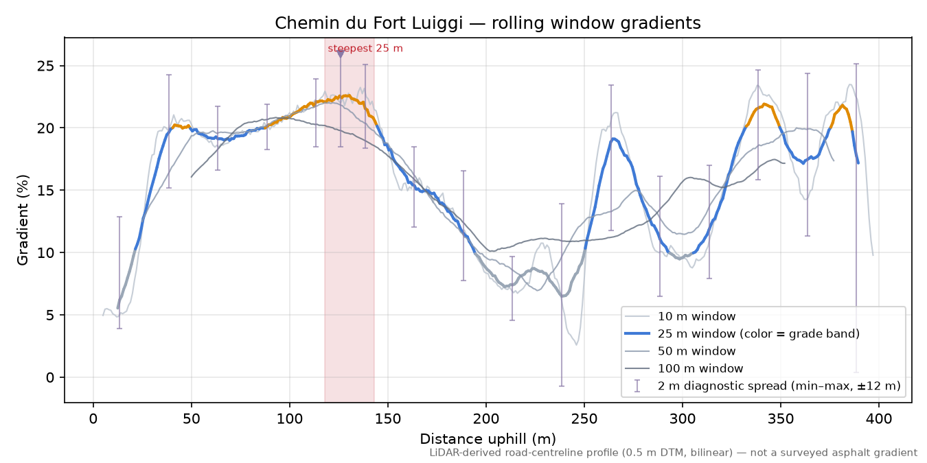 Chemin du Fort Luiggi rolling gradient profile