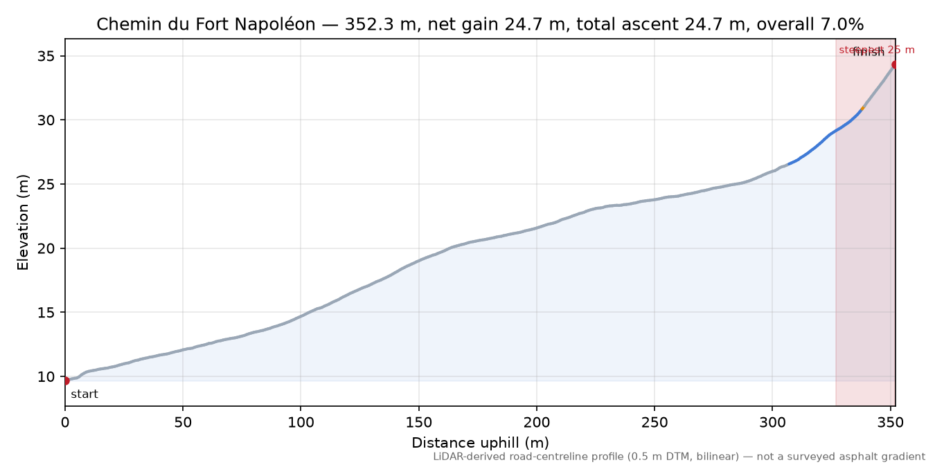 Chemin du Fort Napoléon elevation profile