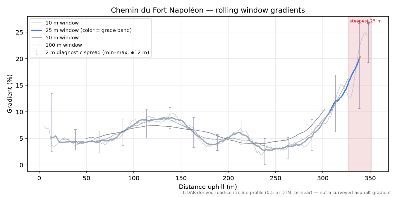 Chemin du Fort Napoléon rolling gradient profile