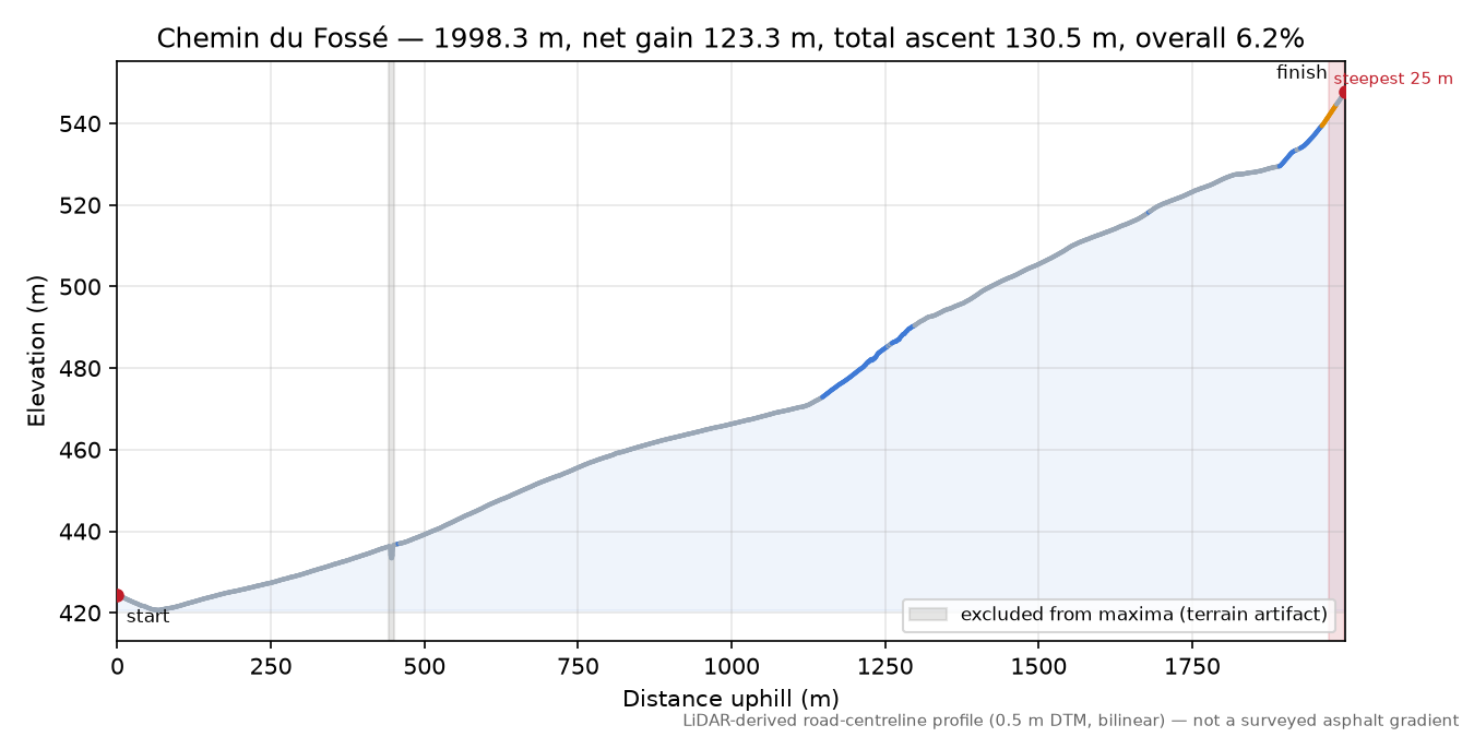 Chemin du Fossé elevation profile