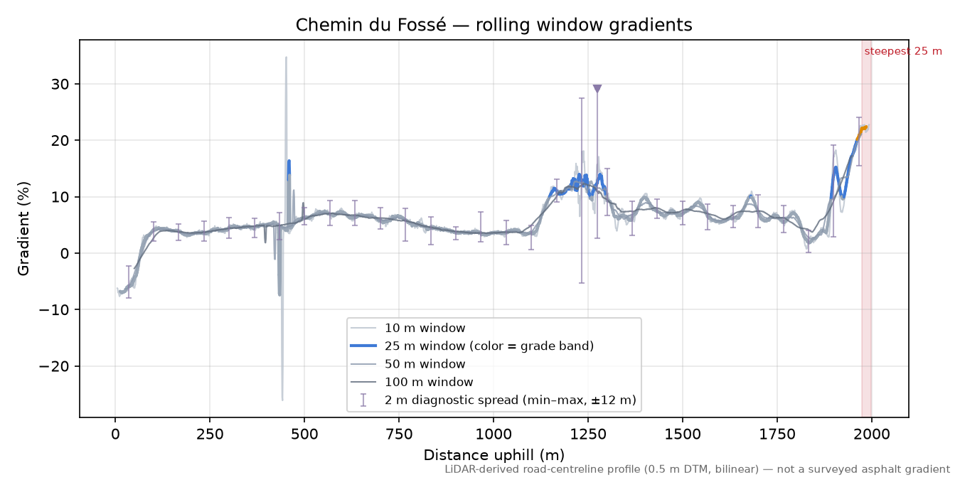 Chemin du Fossé rolling gradient profile
