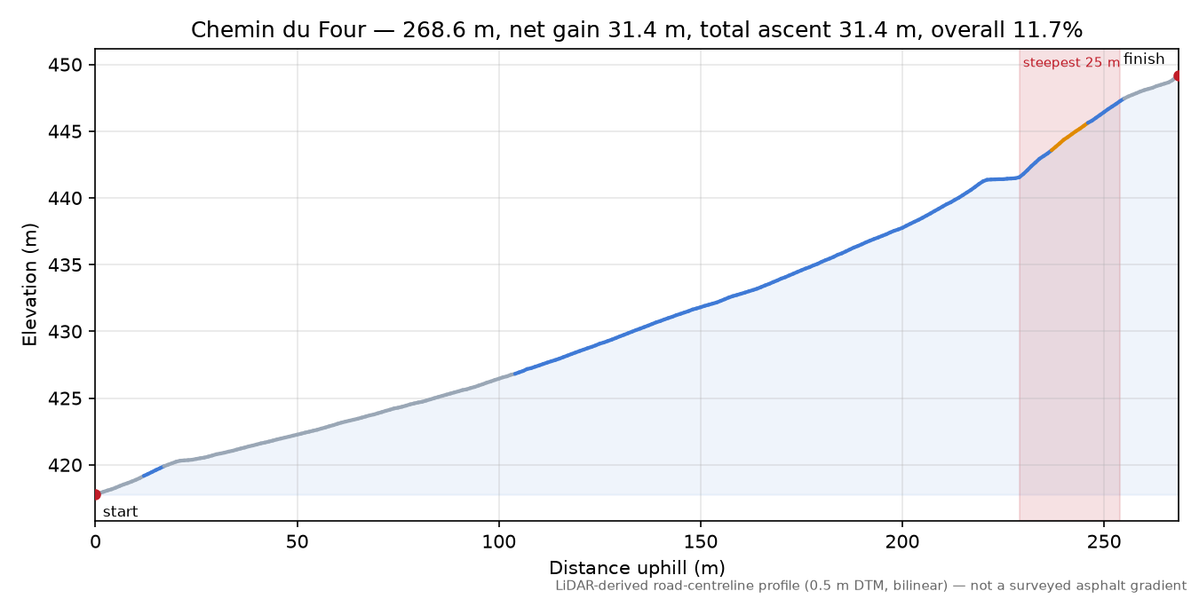 Chemin du Four elevation profile
