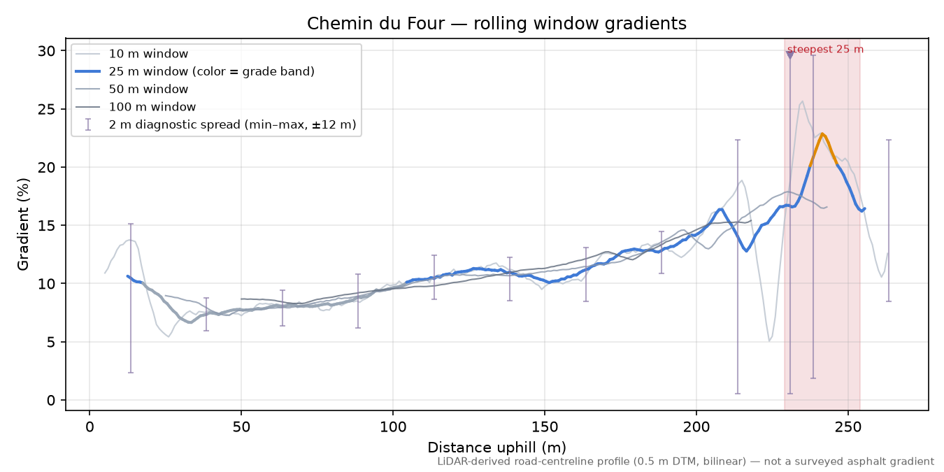 Chemin du Four rolling gradient profile