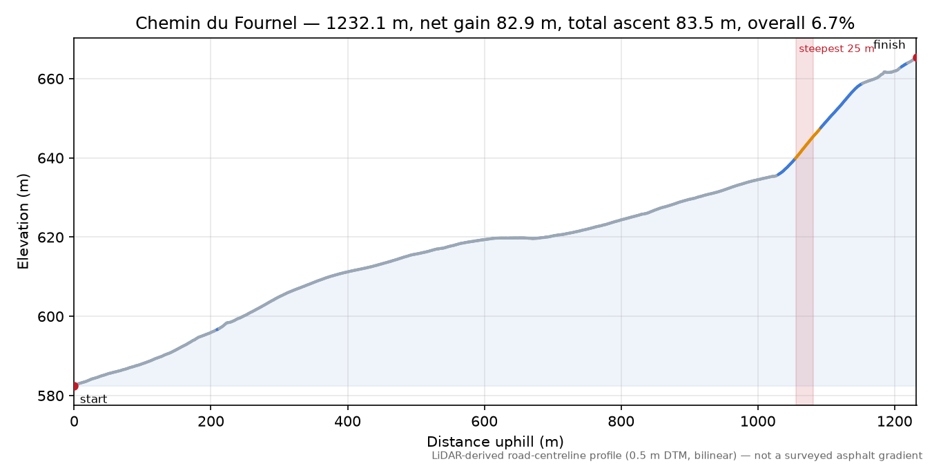 Chemin du Fournel elevation profile