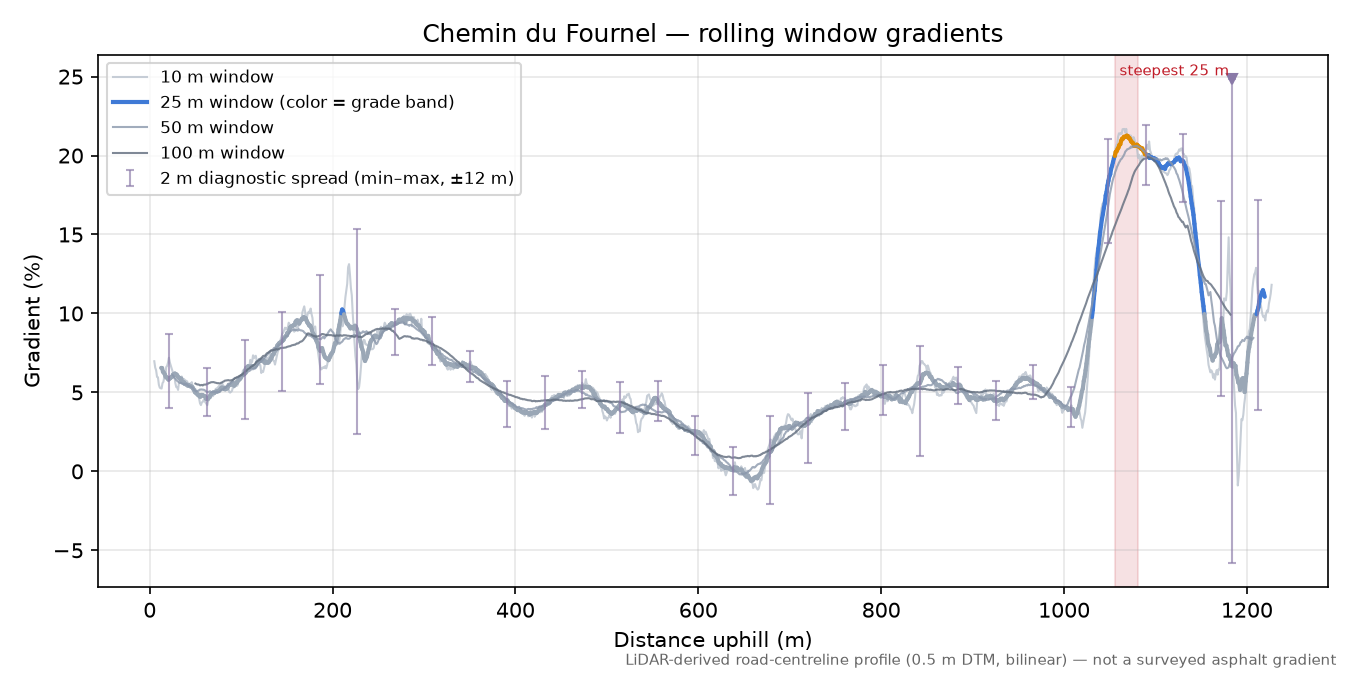 Chemin du Fournel rolling gradient profile
