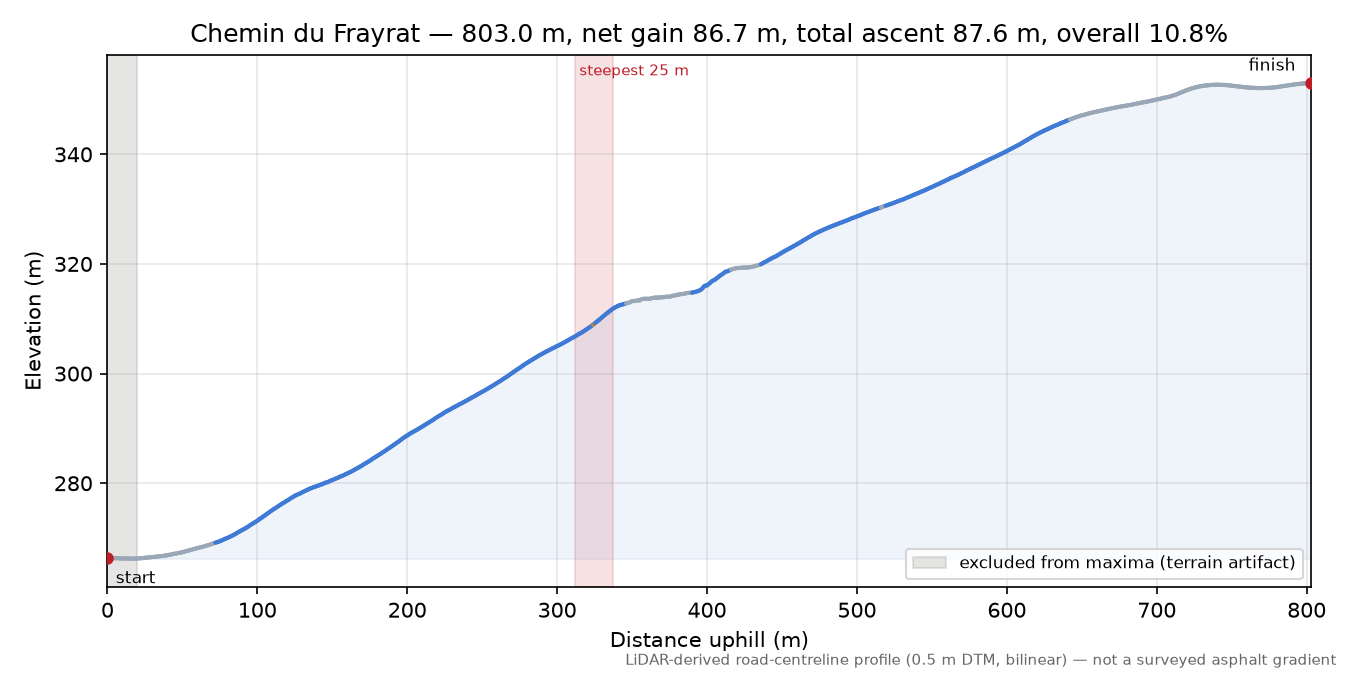 Chemin du Frayrat elevation profile