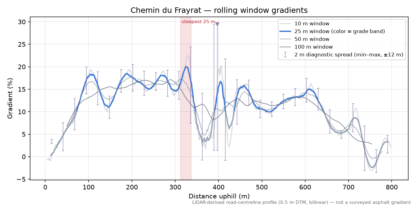 Chemin du Frayrat rolling gradient profile