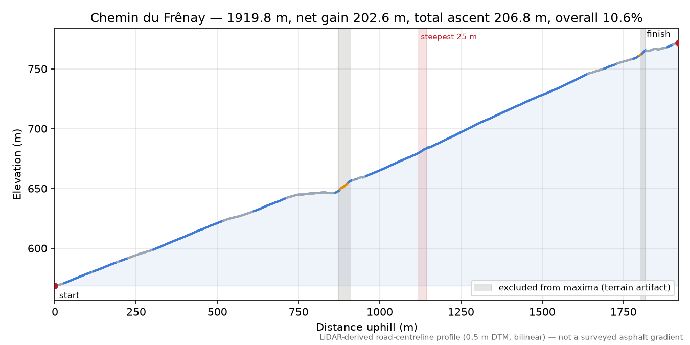 Chemin du Frênay elevation profile
