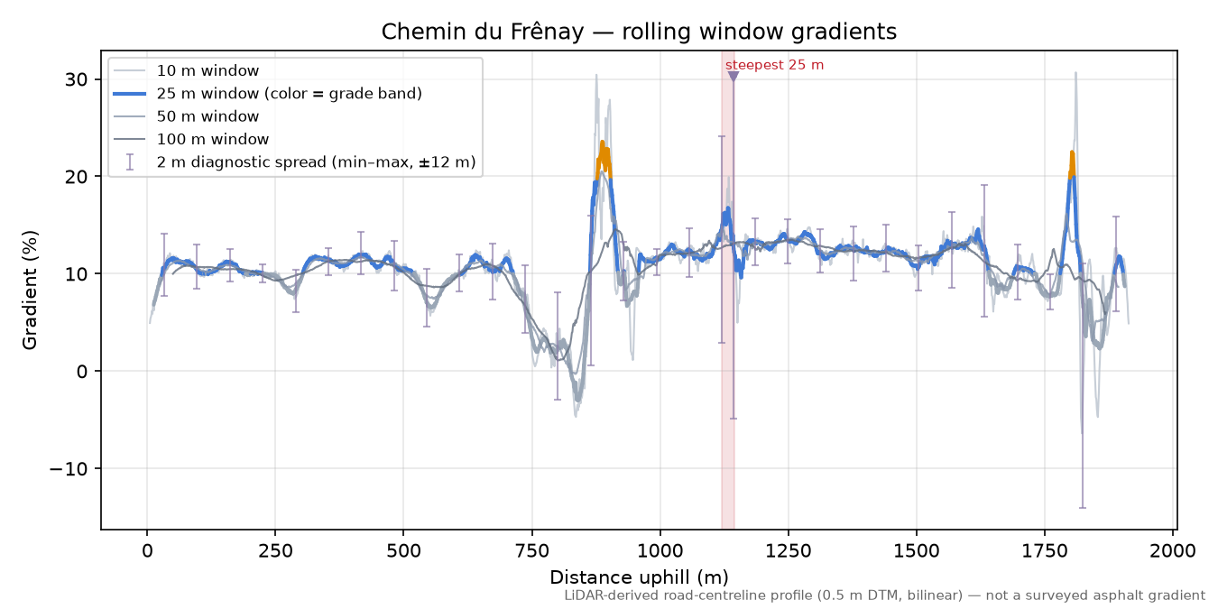 Chemin du Frênay rolling gradient profile