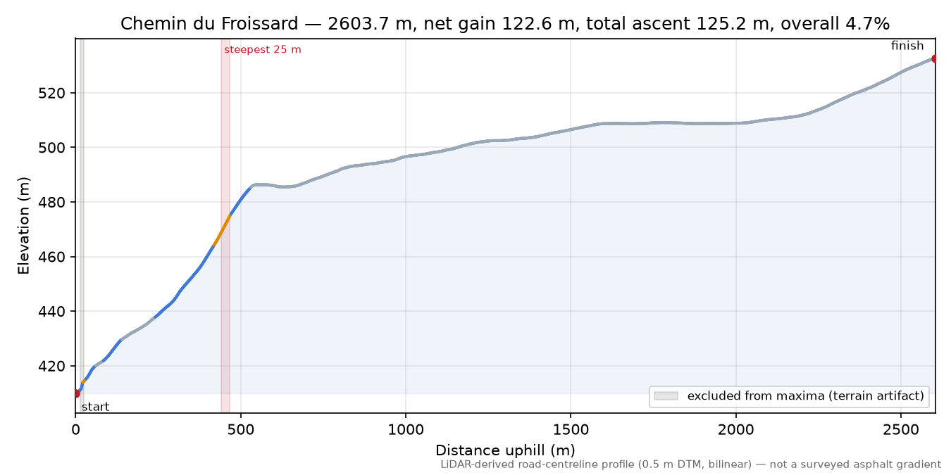 Chemin du Froissard elevation profile