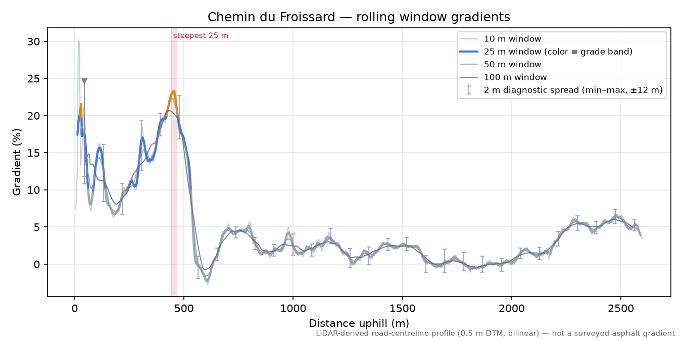 Chemin du Froissard rolling gradient profile