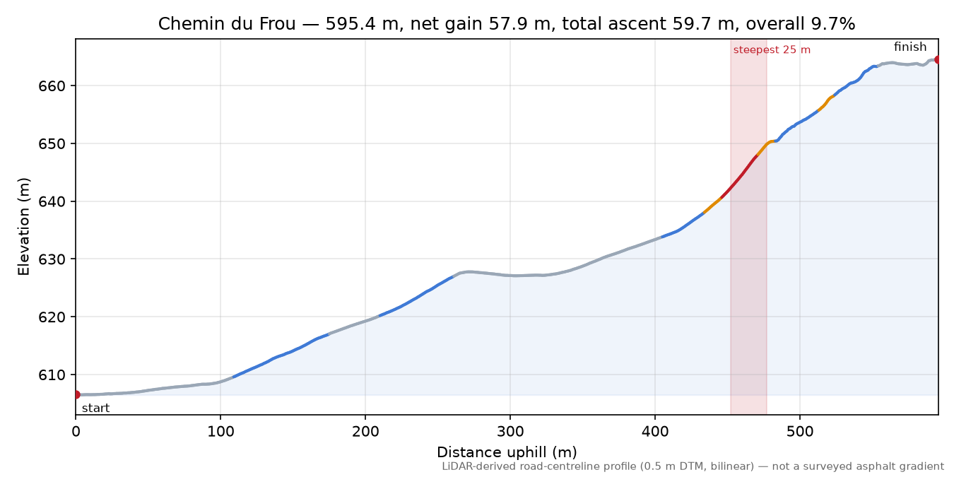 Chemin du Frou elevation profile