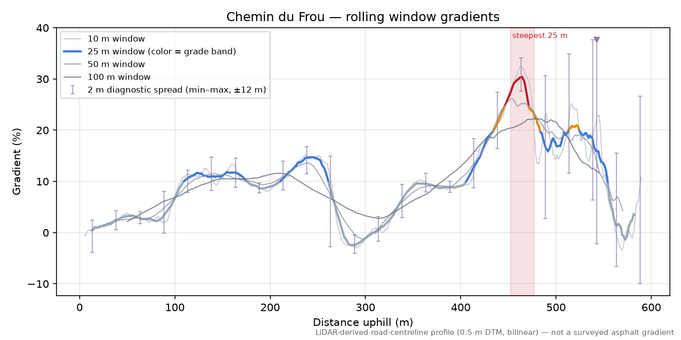 Chemin du Frou rolling gradient profile