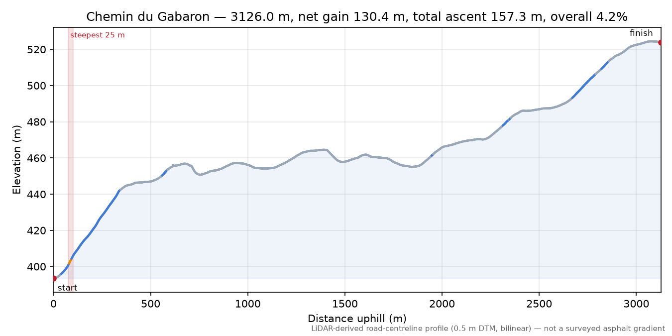 Chemin du Gabaron elevation profile