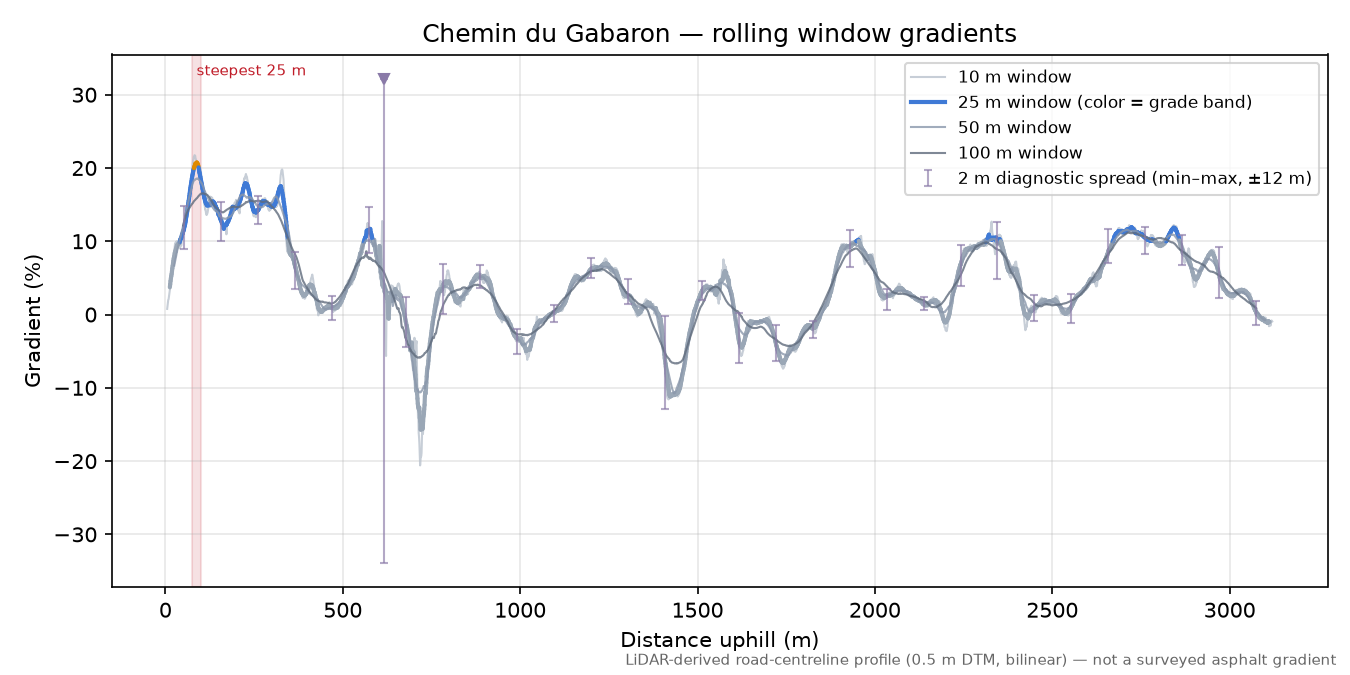 Chemin du Gabaron rolling gradient profile