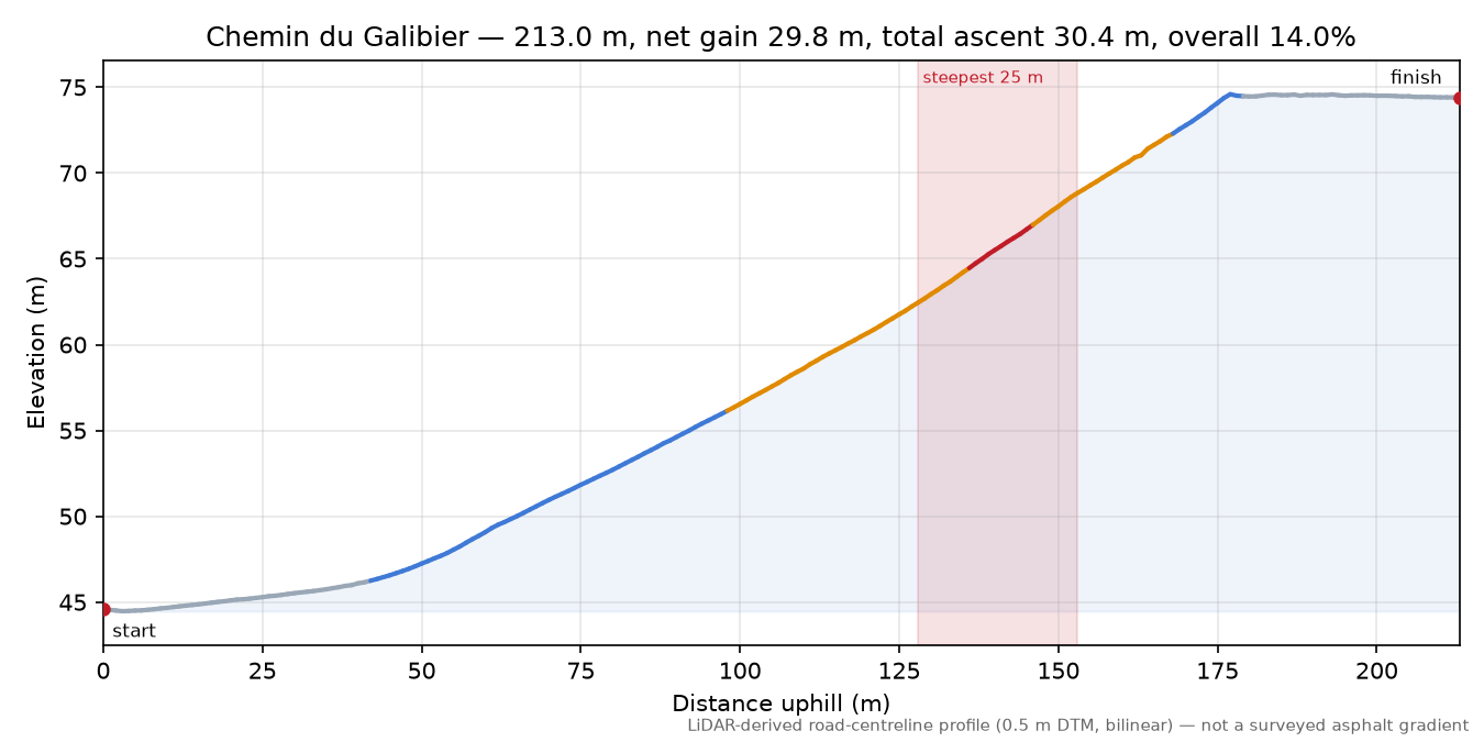 Chemin du Galibier elevation profile