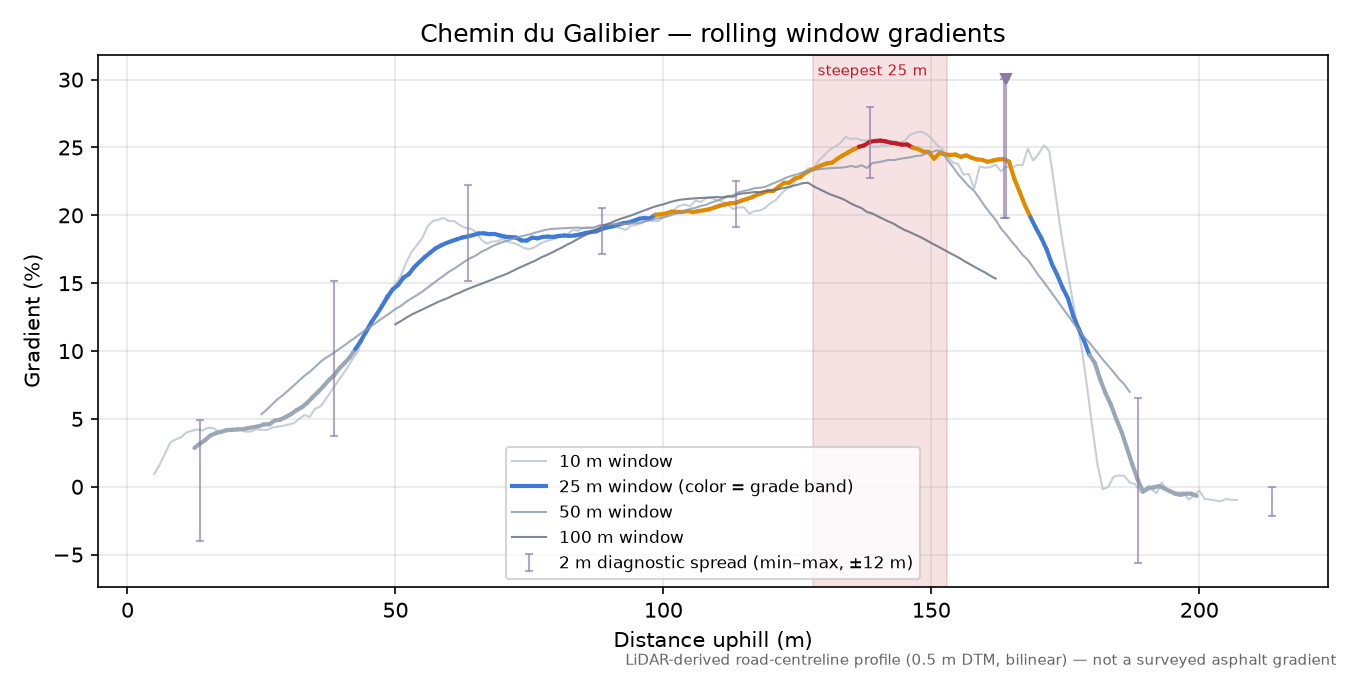 Chemin du Galibier rolling gradient profile