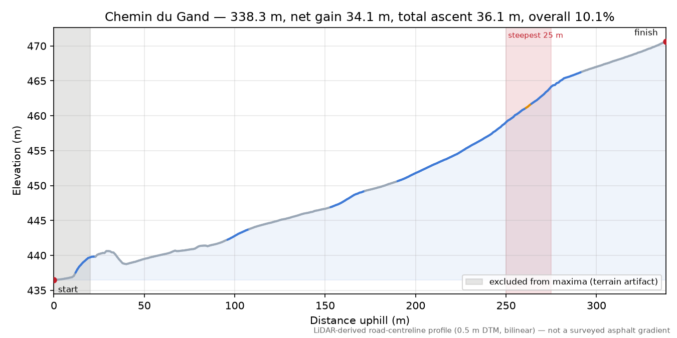 Chemin du Gand elevation profile