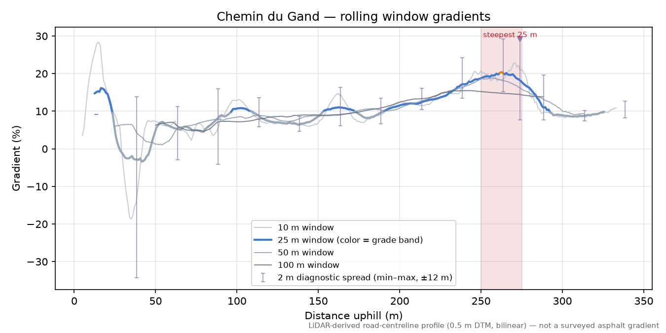Chemin du Gand rolling gradient profile