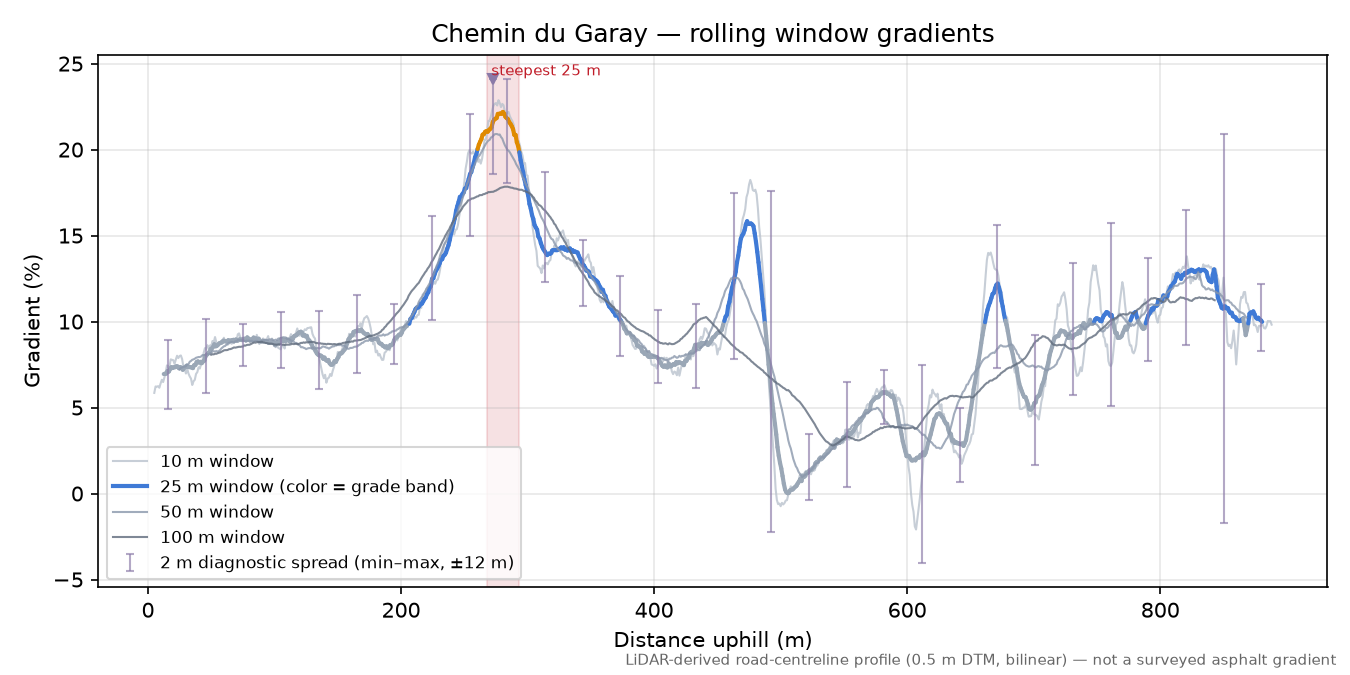 Chemin du Garay rolling gradient profile