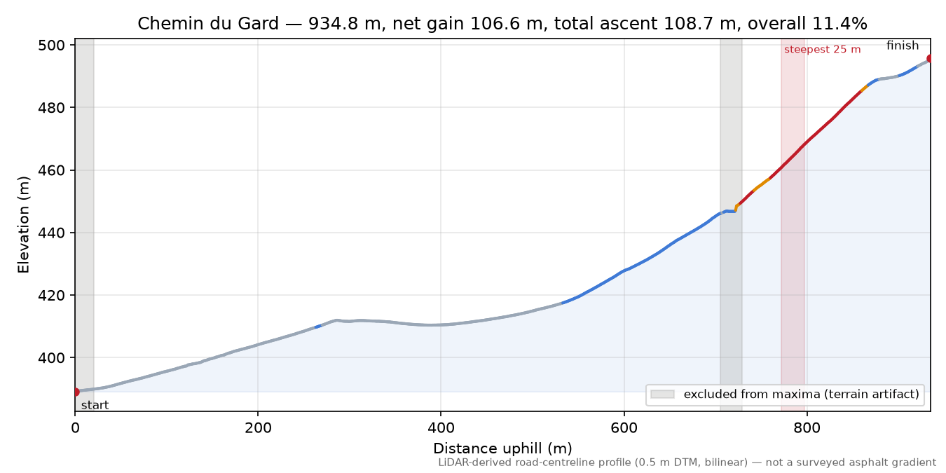 Chemin du Gard elevation profile