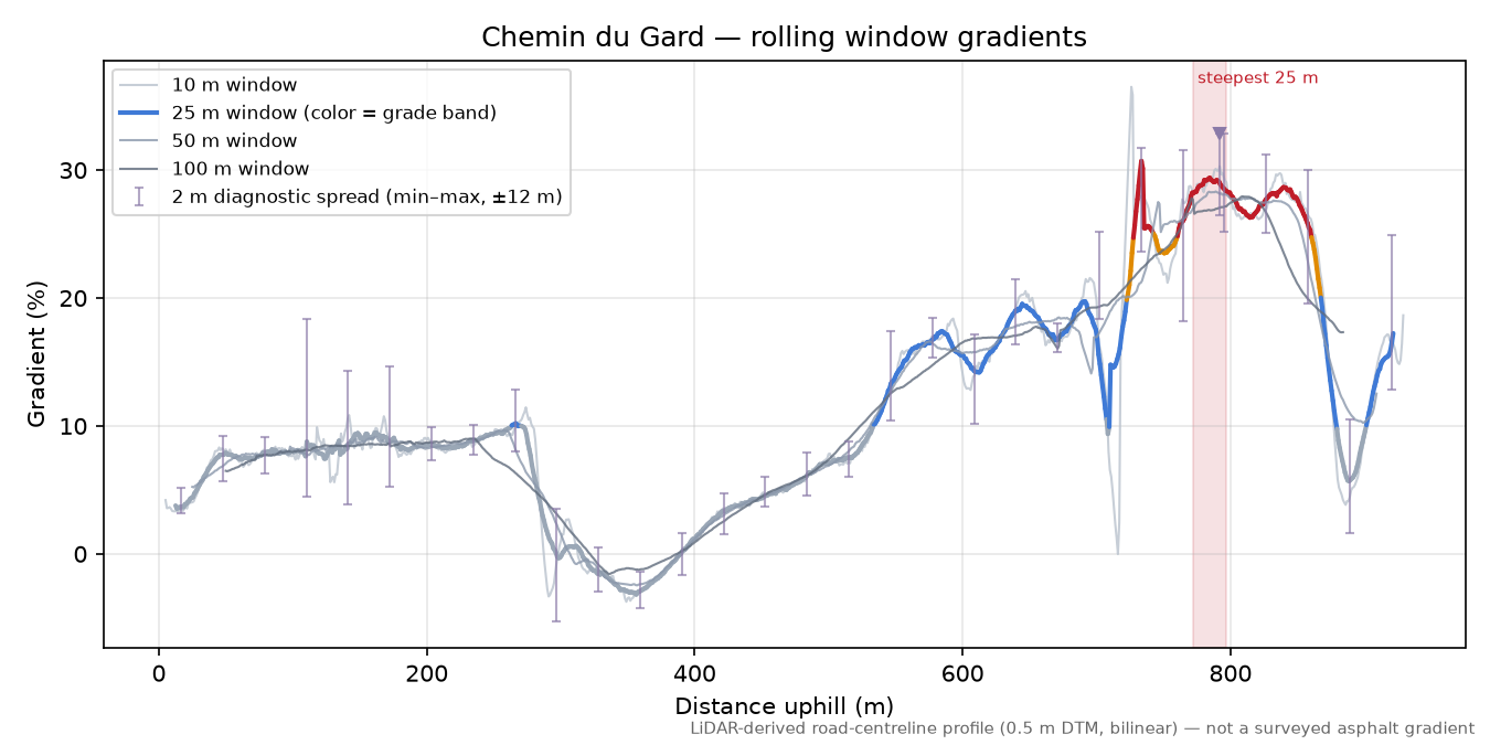 Chemin du Gard rolling gradient profile