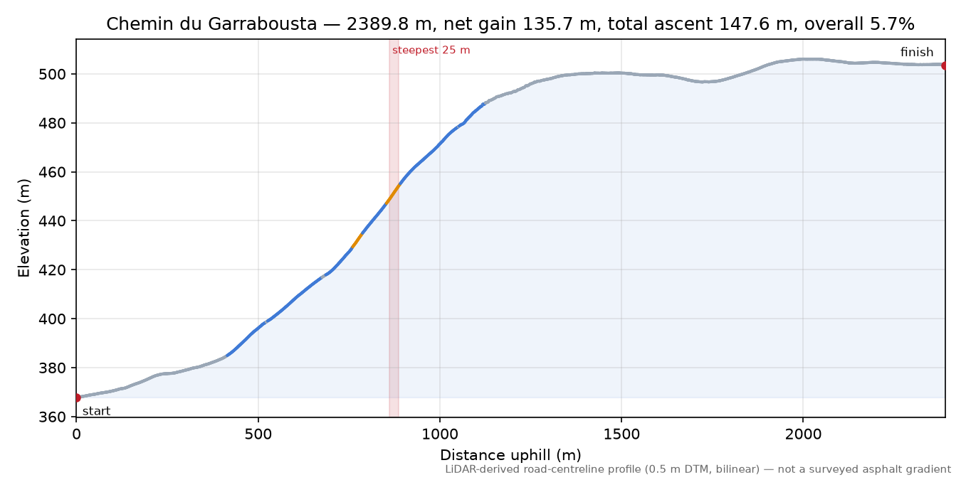 Chemin du Garrabousta elevation profile