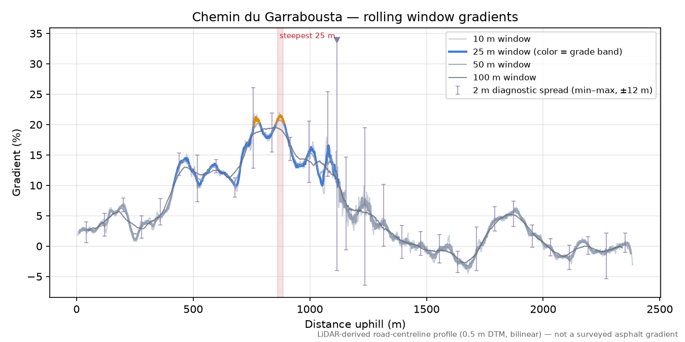 Chemin du Garrabousta rolling gradient profile