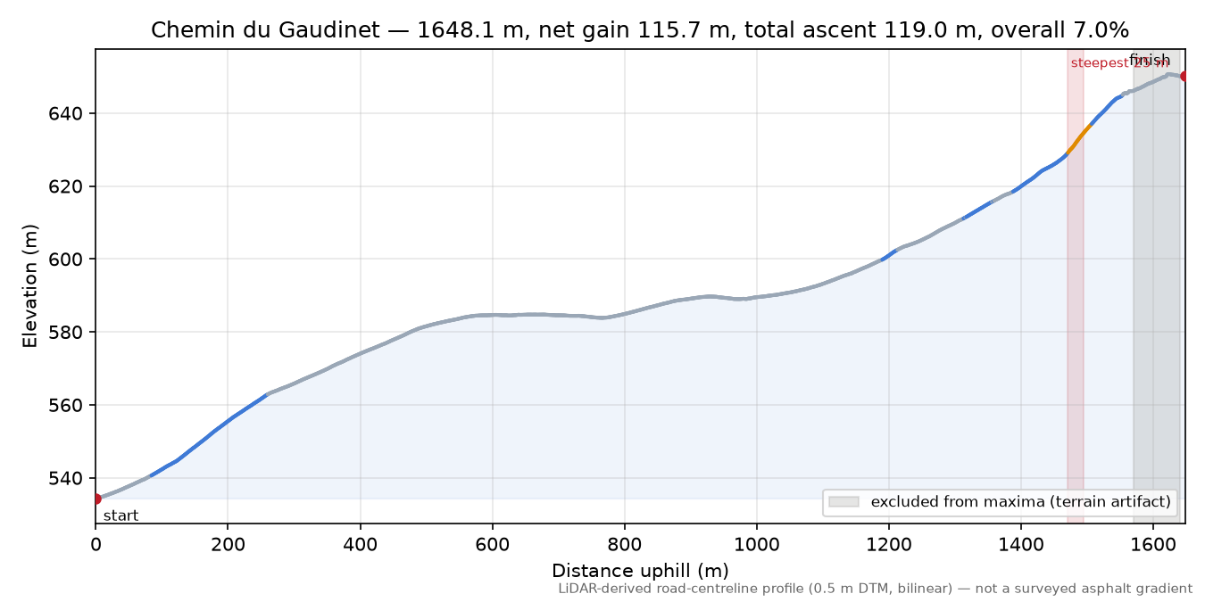 Chemin du Gaudinet elevation profile