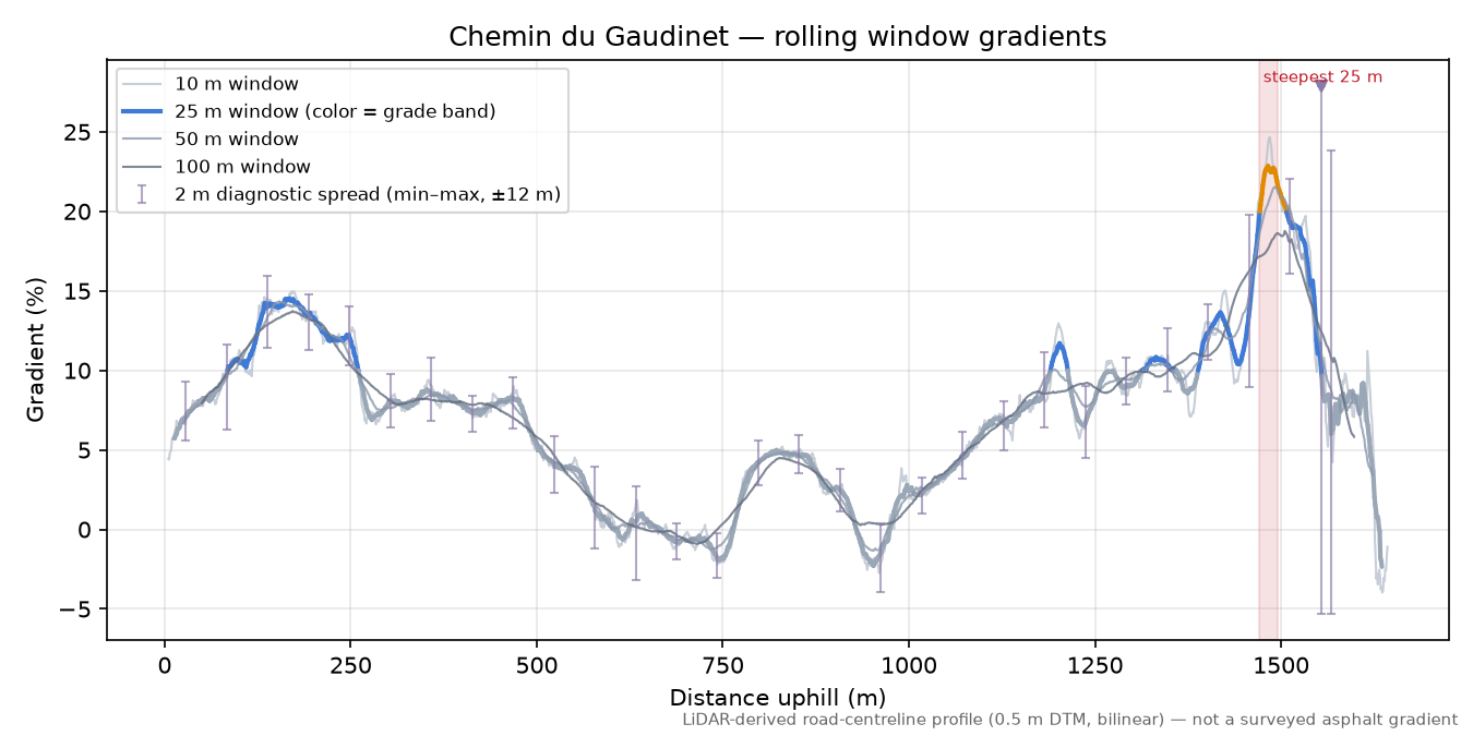 Chemin du Gaudinet rolling gradient profile