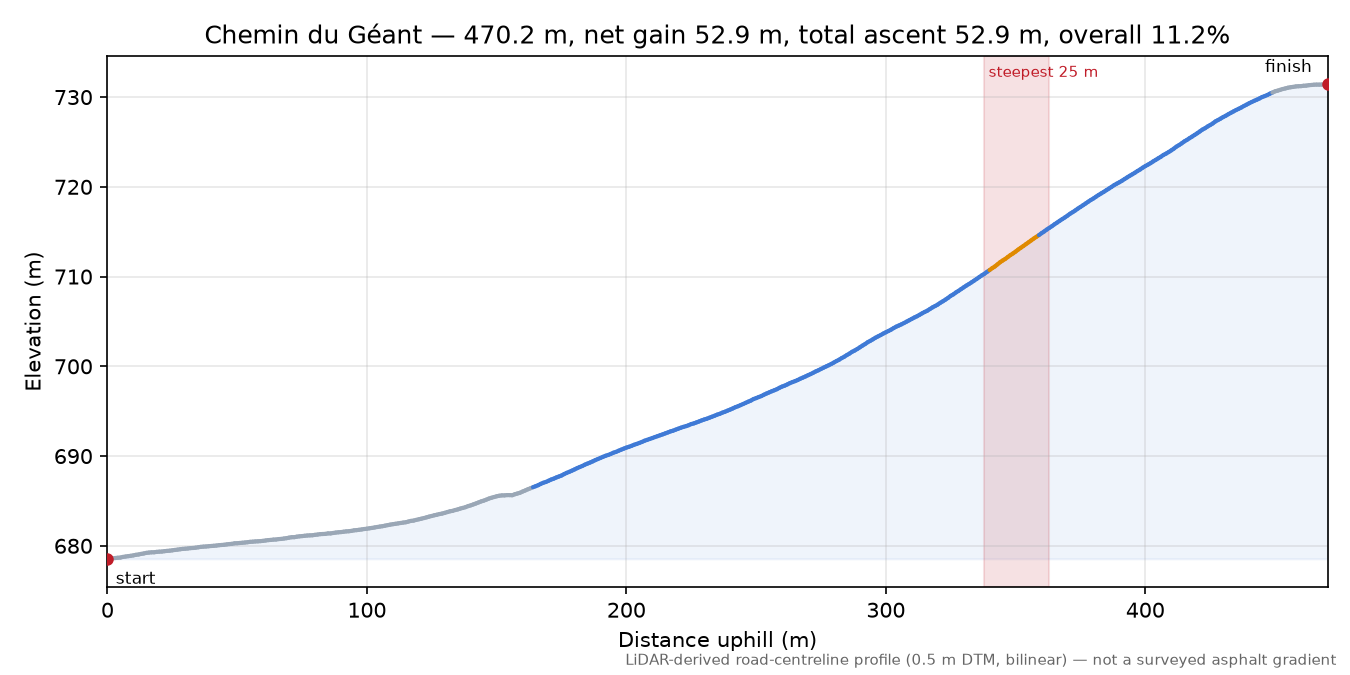 Chemin du Géant elevation profile