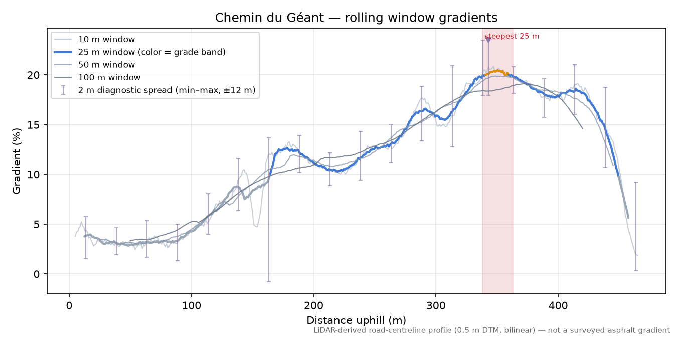 Chemin du Géant rolling gradient profile