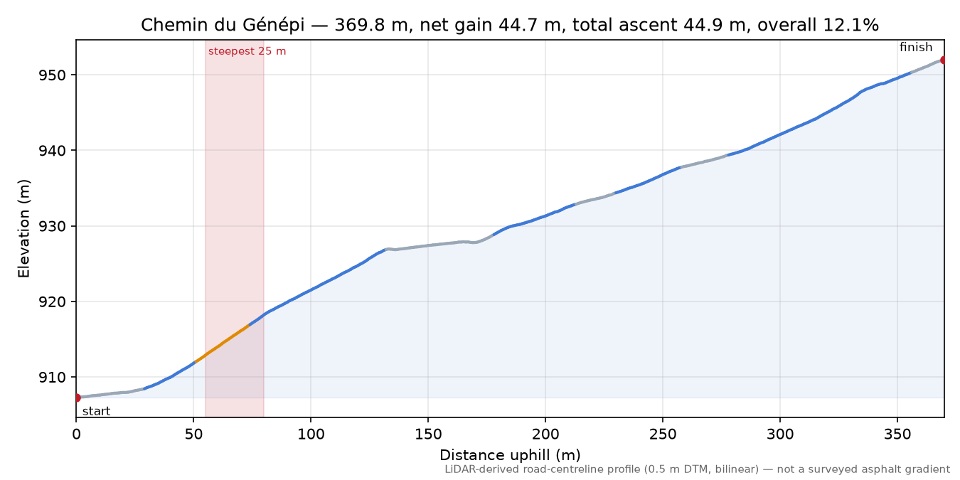 Chemin du Génépi elevation profile