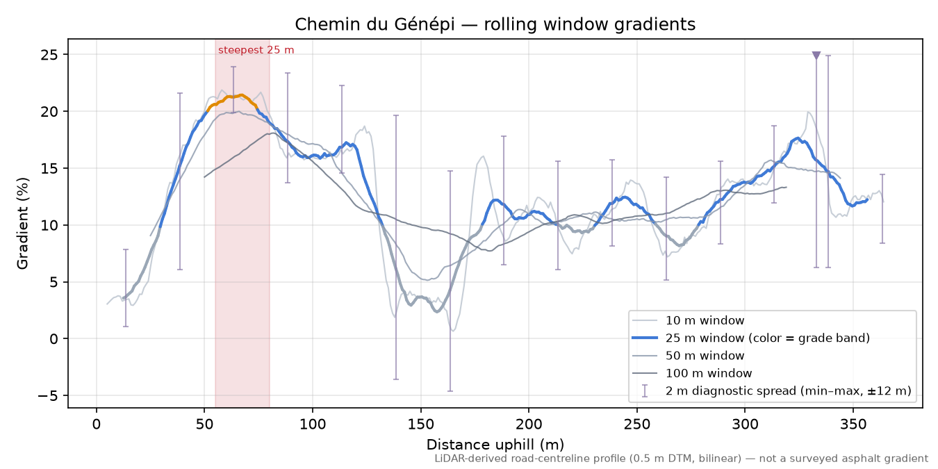 Chemin du Génépi rolling gradient profile