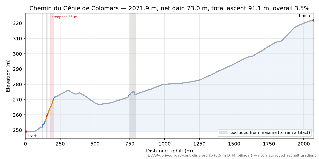 Chemin du Génie de Colomars elevation profile