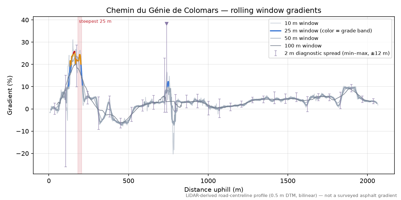 Chemin du Génie de Colomars rolling gradient profile