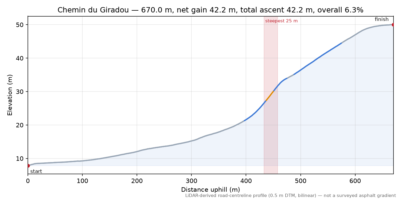 Chemin du Giradou elevation profile