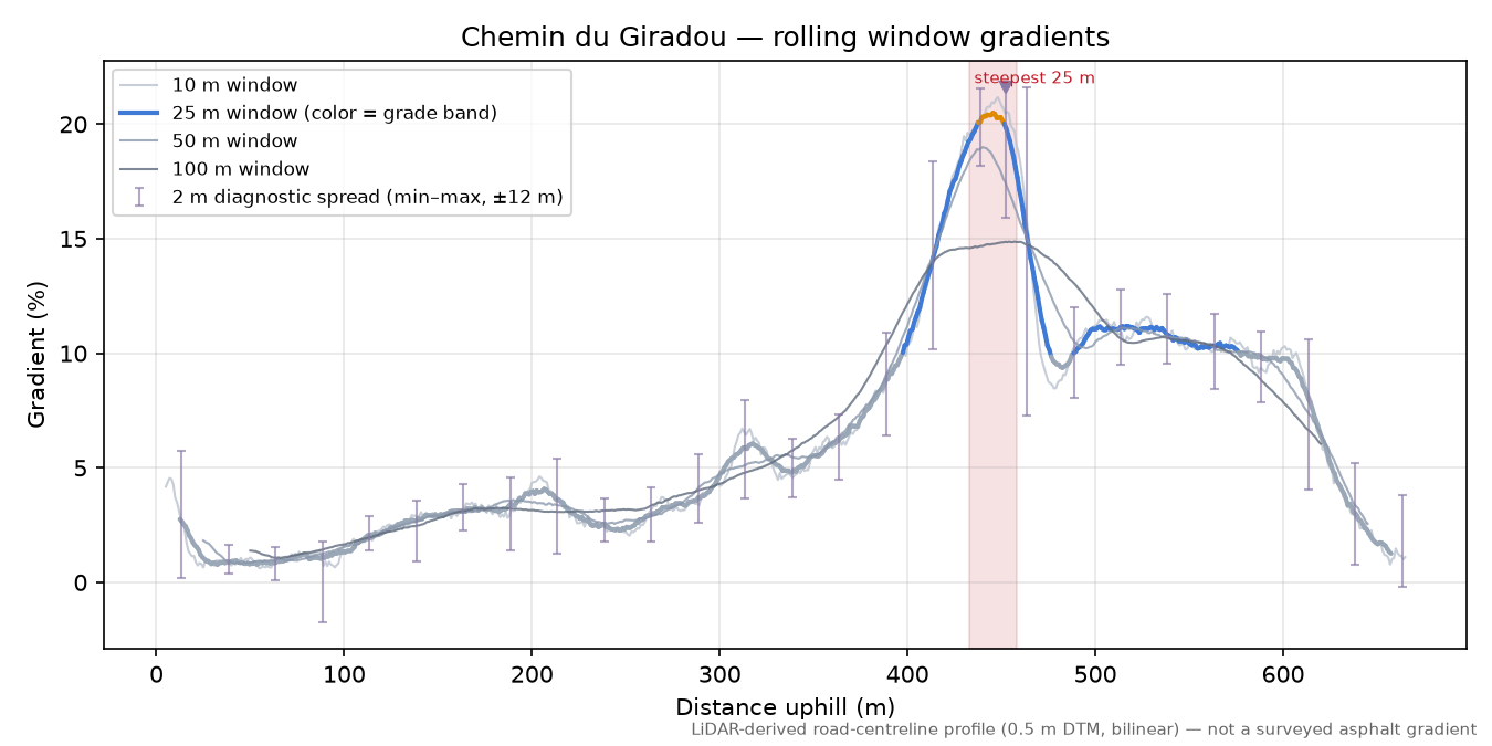 Chemin du Giradou rolling gradient profile