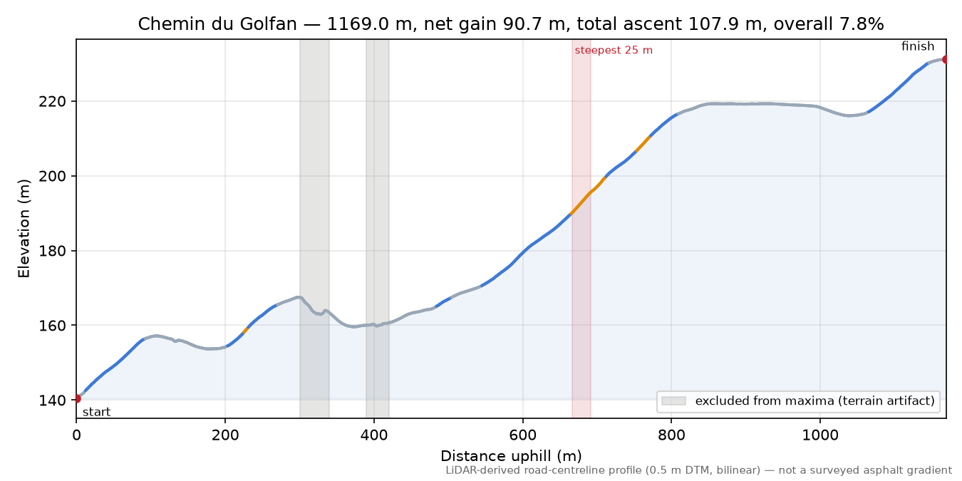 Chemin du Golfan elevation profile