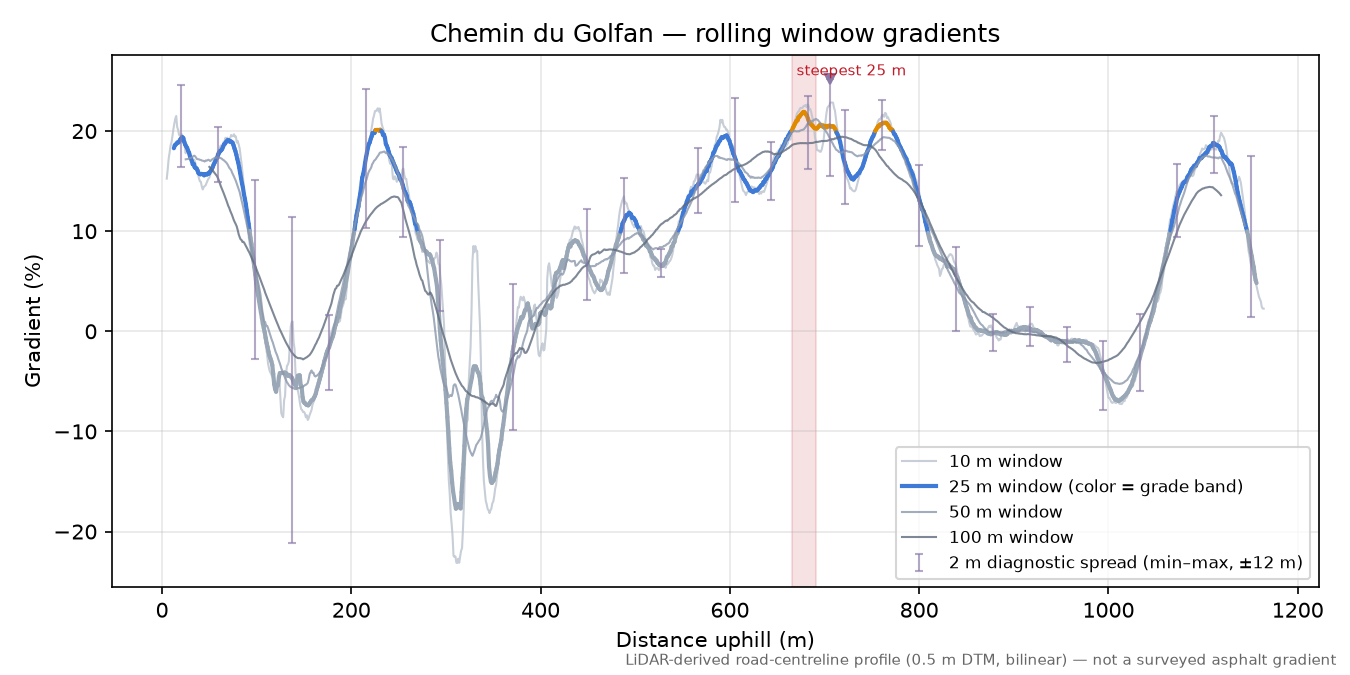 Chemin du Golfan rolling gradient profile