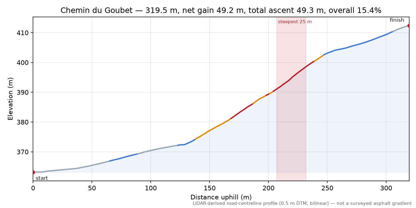 Chemin du Goubet elevation profile