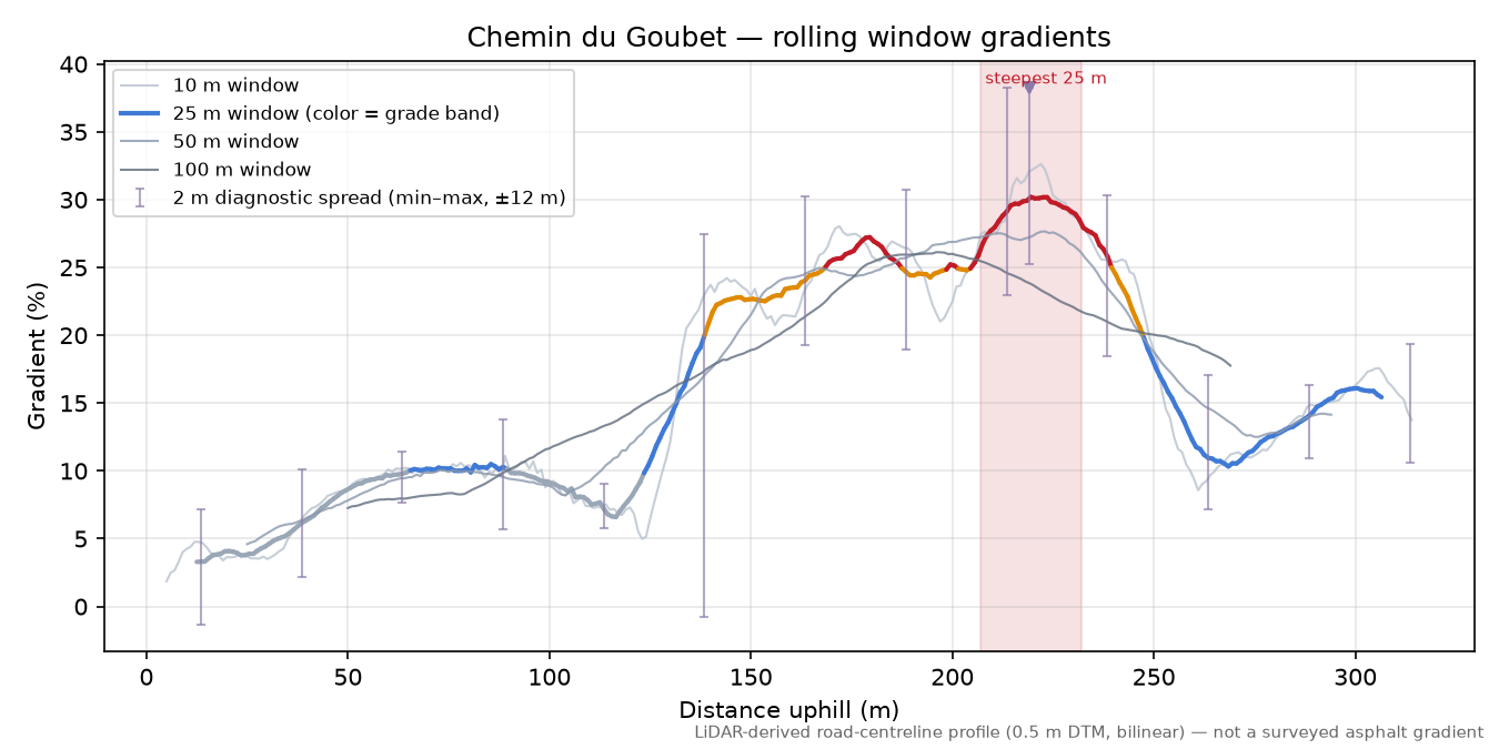 Chemin du Goubet rolling gradient profile