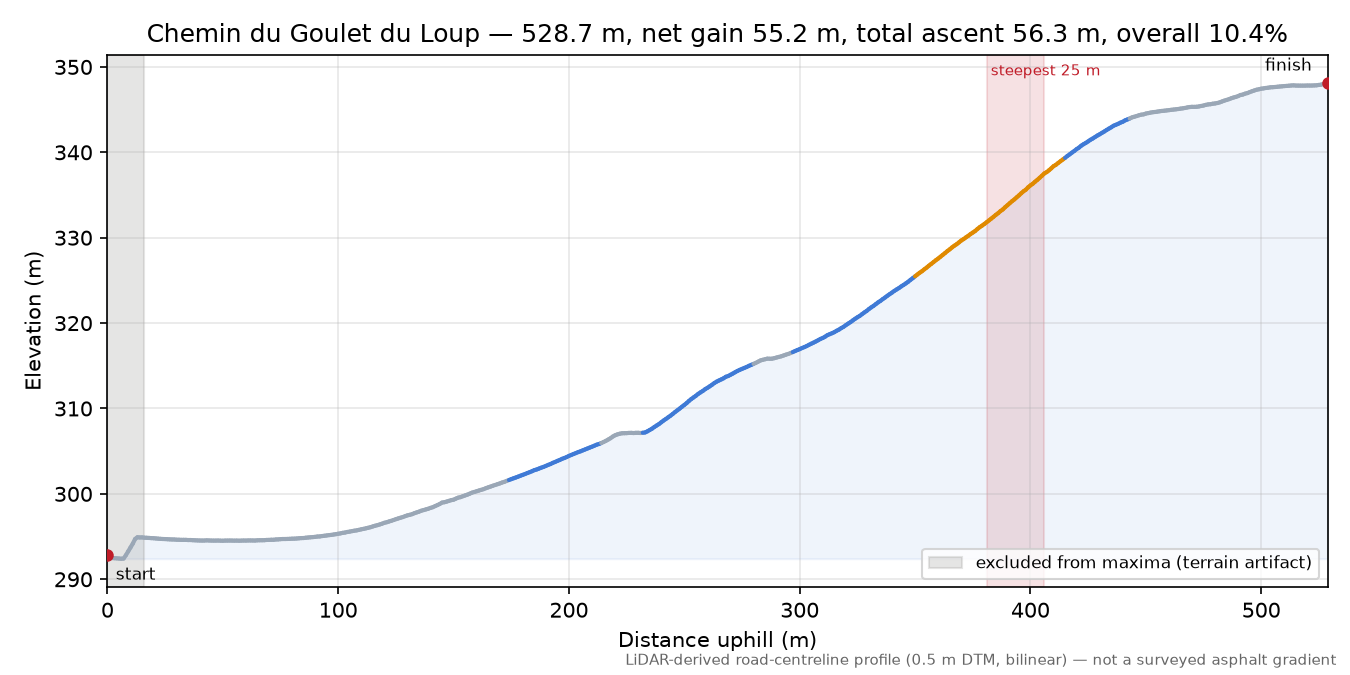 Chemin du Goulet du Loup elevation profile
