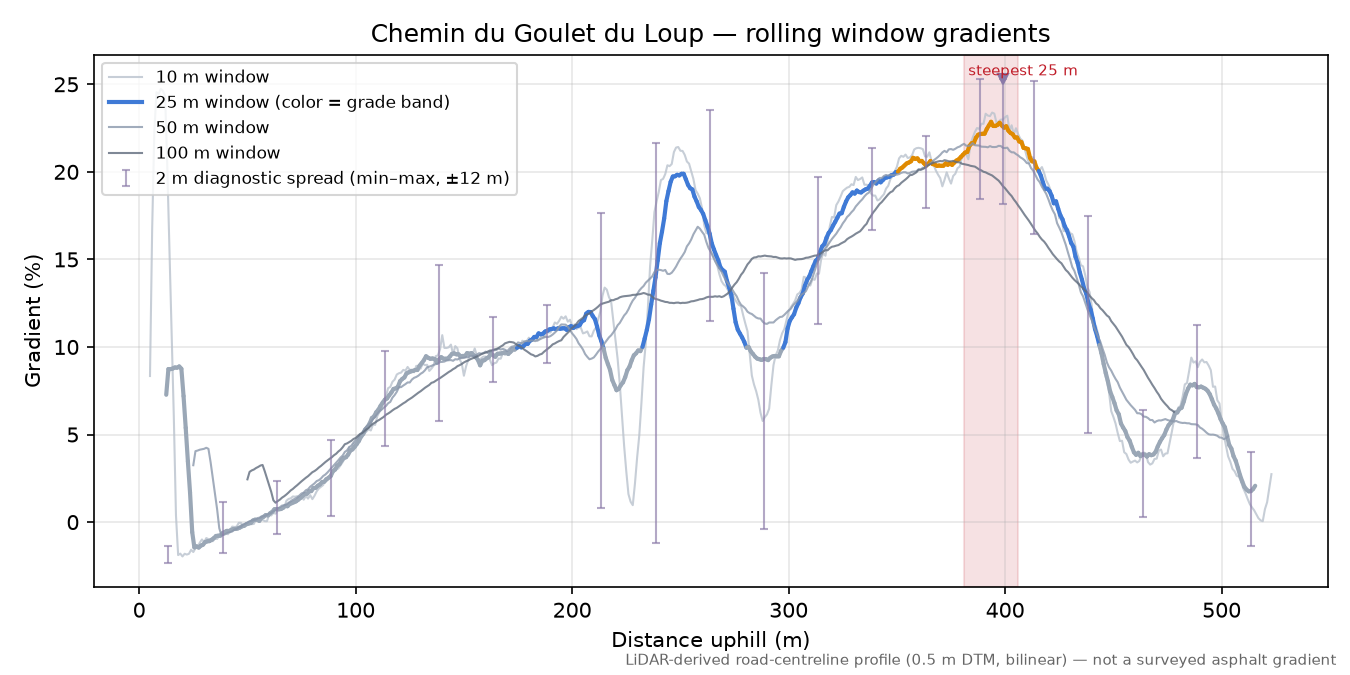 Chemin du Goulet du Loup rolling gradient profile