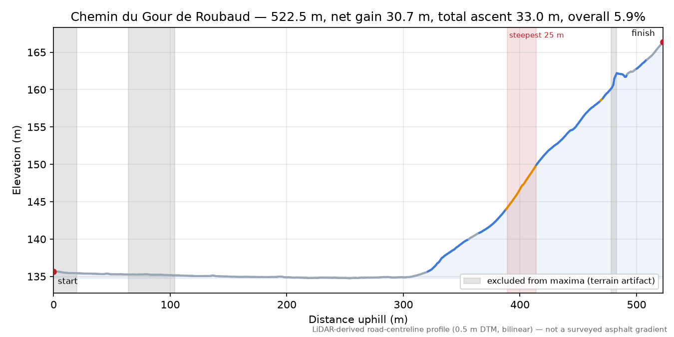 Chemin du Gour de Roubaud elevation profile