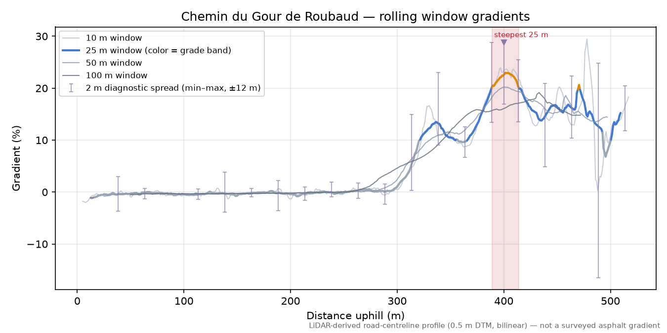Chemin du Gour de Roubaud rolling gradient profile