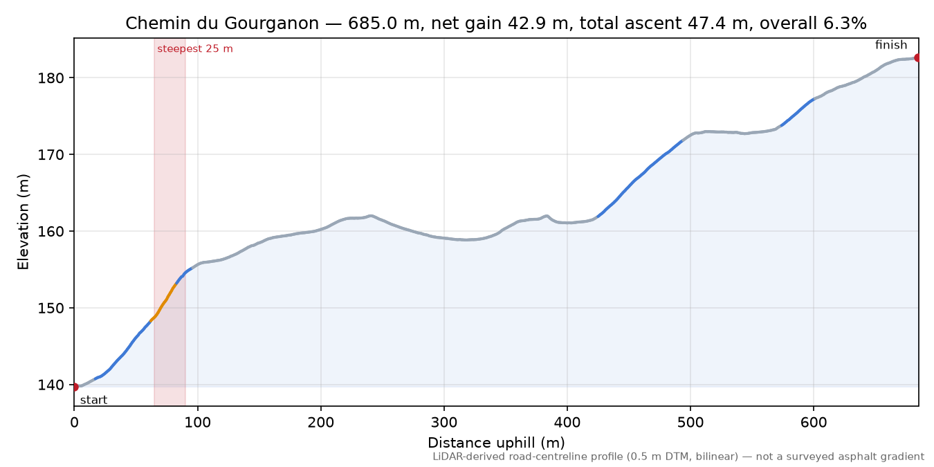 Chemin du Gourganon elevation profile