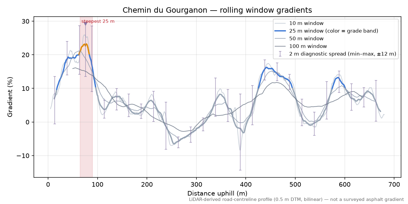 Chemin du Gourganon rolling gradient profile