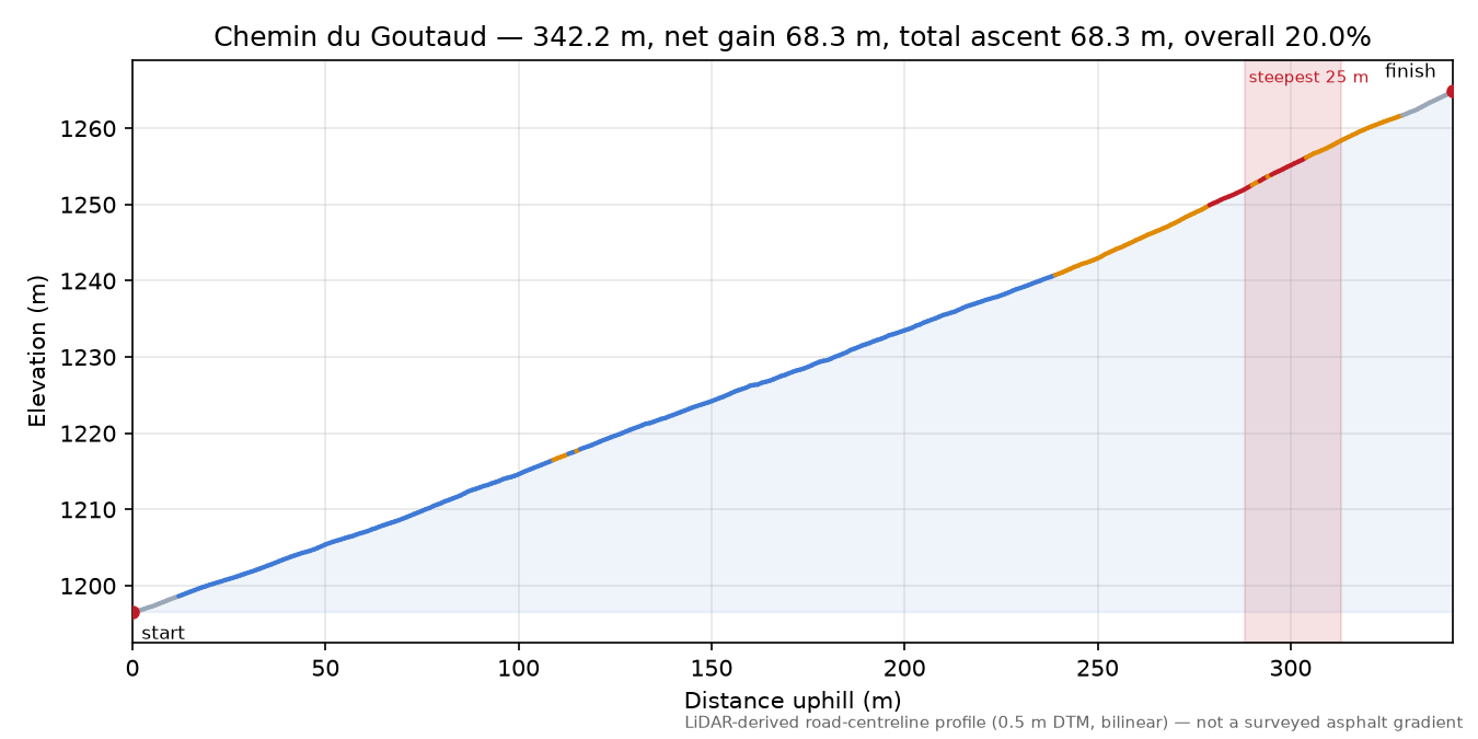 Chemin du Goutaud elevation profile
