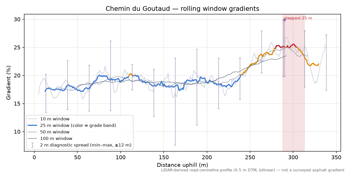 Chemin du Goutaud rolling gradient profile